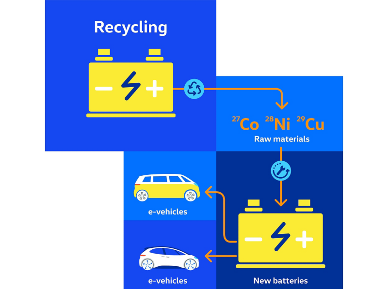 Infographic of battery recycling.