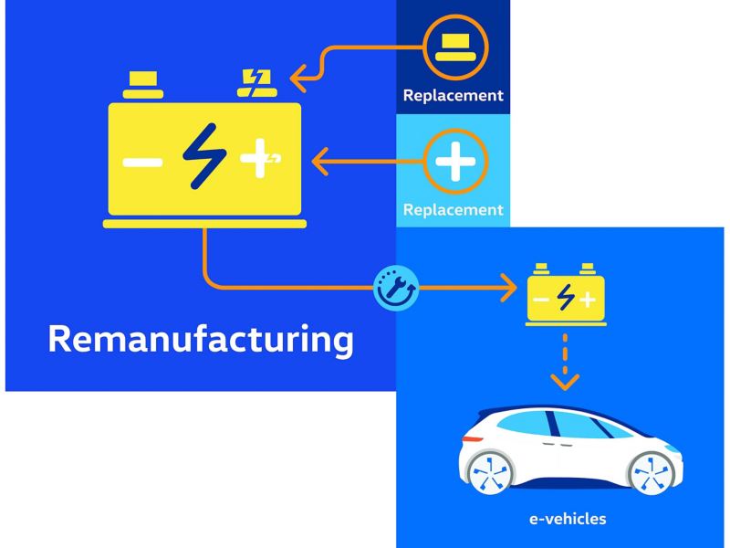 Infographic of battery remanifacturing.