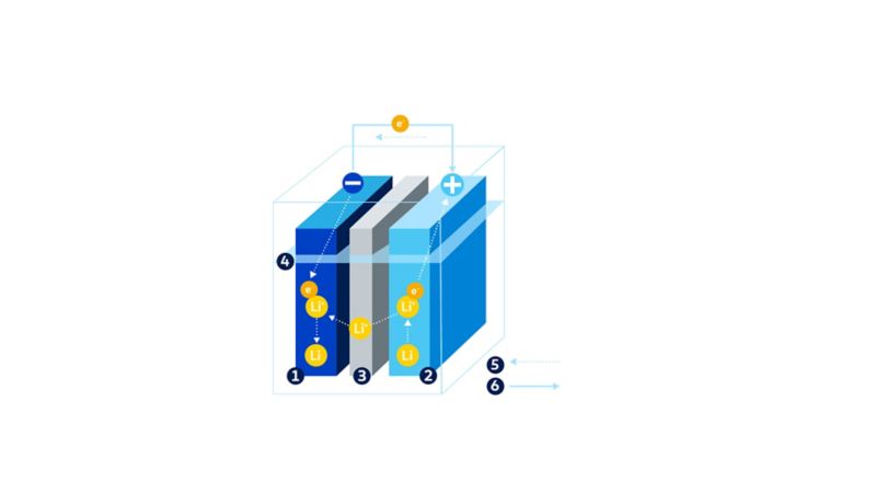 Illustration of the lithium-ion battery components