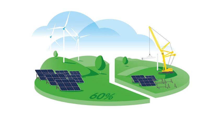 Illustrasjon som viser at ca. 60 % av ladestrømbehovet dekkes av fornybar energi