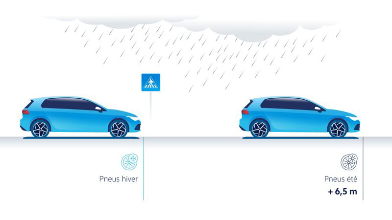 Comparaison de freinage sur route mouillée : pneus hiver vs été, écart de 6,5 m entre deux voitures identiques sous la pluie.
