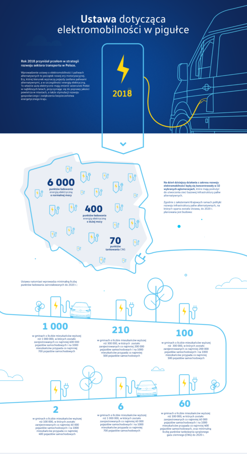 Ustawa dotycząca elektromobilności - infografika