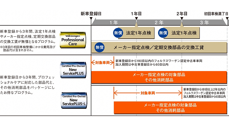 認定中古車向け 有償オプション ニューサービスプラス ライト期間