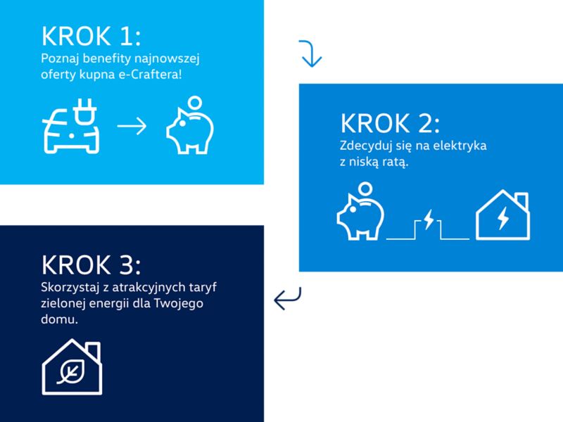 Infografika o benefitach wynikających z kupna e-Craftera