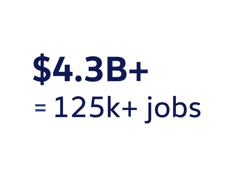 More than 4 point 3 billion dollars equals more than 125 thousand jobs.