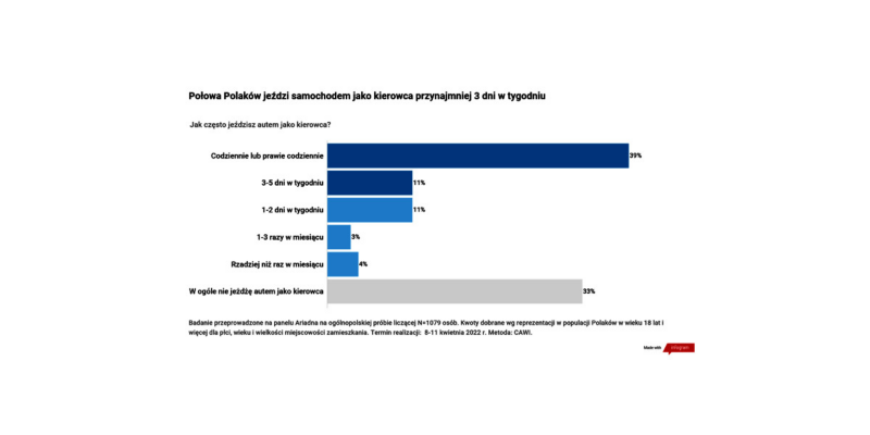 Jak czesto Polacy jezdza samochodem