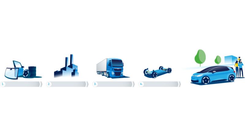 Illustrazione grafica di materiali come pneumatici, un edificio industriale, un camion, un'auto in costruzione e la Nuova Volkswagen ID.3 finita.