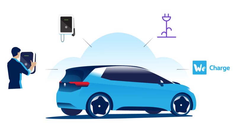 Illustration : L’écosystème du concept de recharge Volkswagen