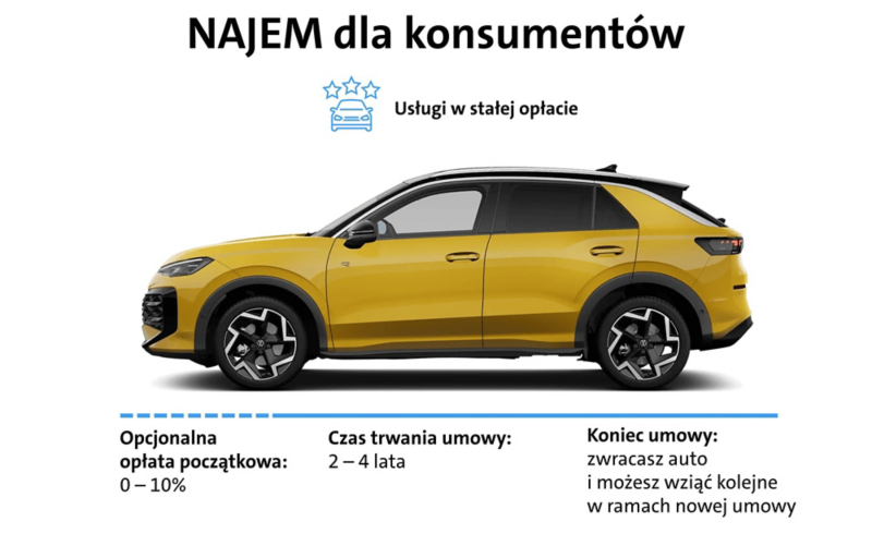 schemat finansowania najmu