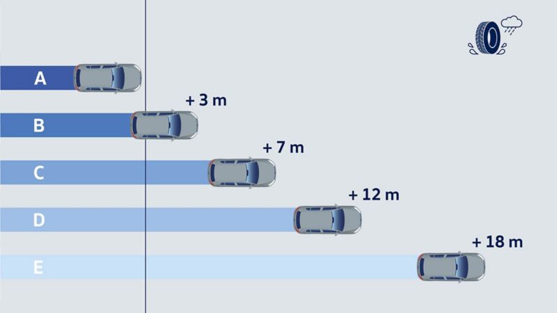 Rappresentazione della divisione in categorie dei veicoli secondo l'aderenza sul bagnato: l'illustrazione mostra 5 auto delle diverse classi (da A  E) e il loro spazio di frenata, da 80 km/h fino ad arresto completo.