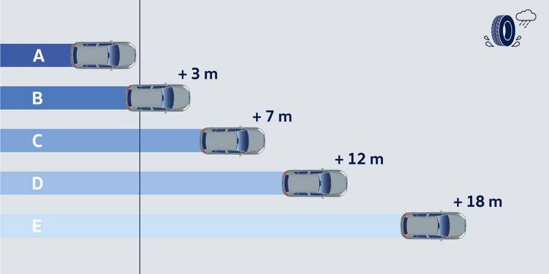 Illustration of the wet grip efficiency and the corresponding braking distances – Volkswagen tyres