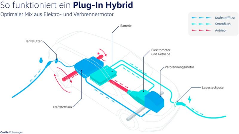 Wie Funktioniert Ein Hybridfahrzeug