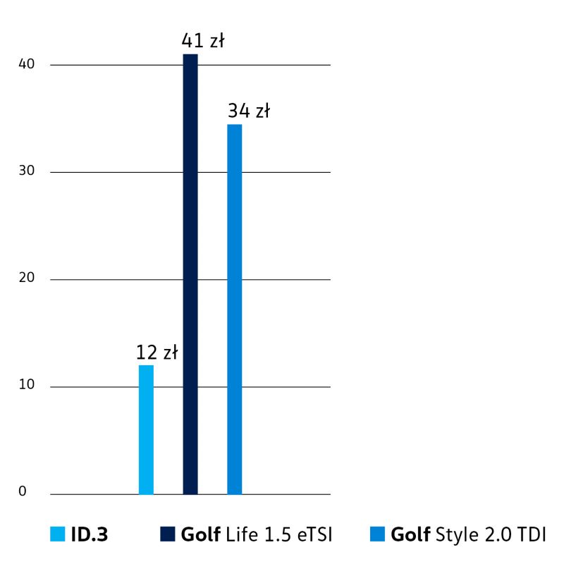 Wykres porównujący koszty przejazdu 100km ID.3 i nowym Golfem