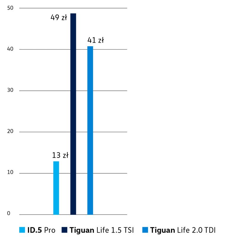 Wykres porównujący koszty przejazdu 100km ID.5 i Tiguanem