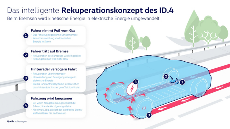 Grafik des intelligenten Rekuperationskonzept des ID.4