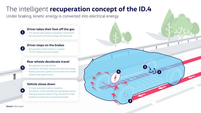 Graphique du concept de récupération intelligente de l'ID.4