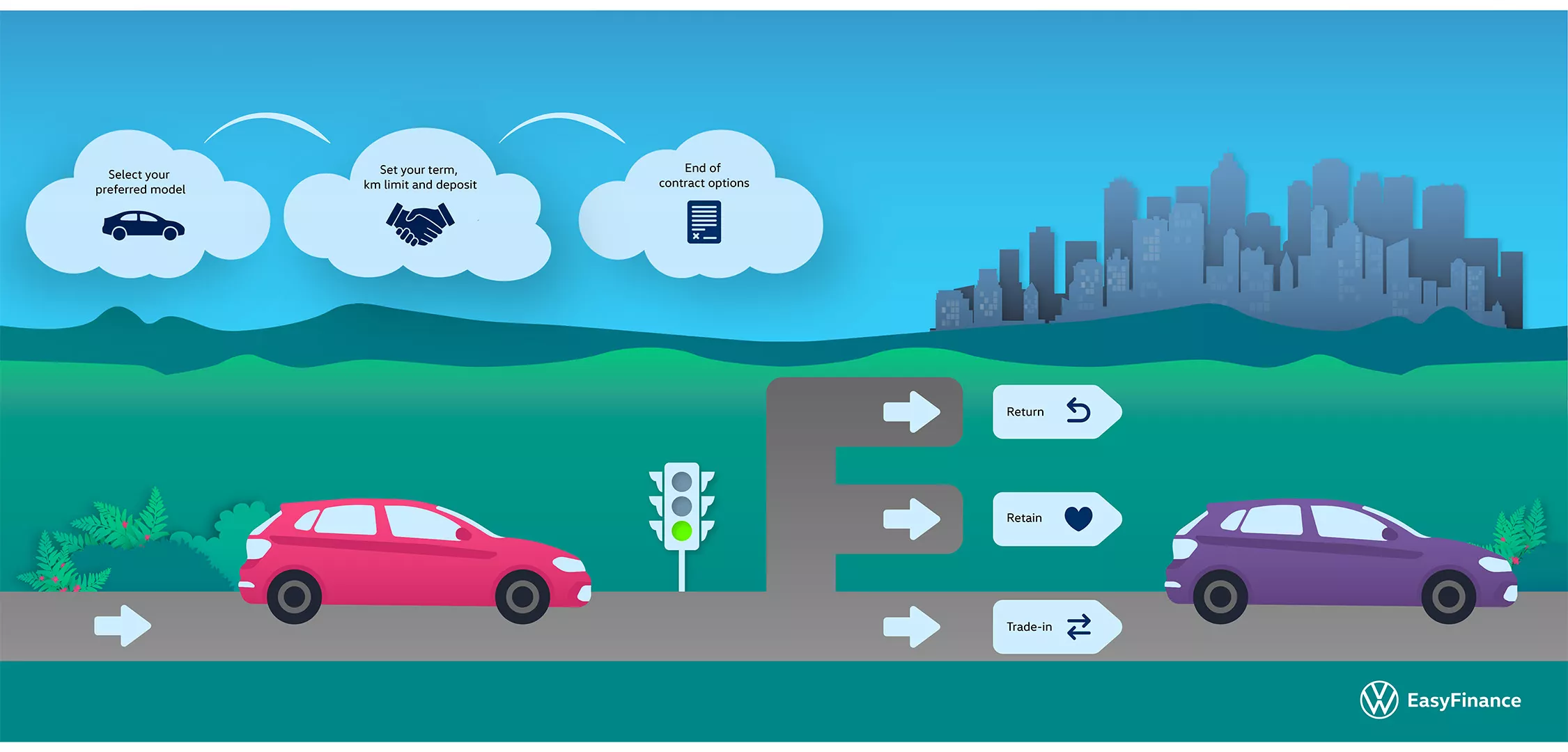 EasyFinance | Financial Services | Volkswagen Group Africa