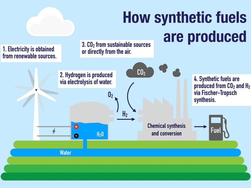 Ein Schaubild zeigt, wie synthetische Kraftstoffe hergestellt werden.