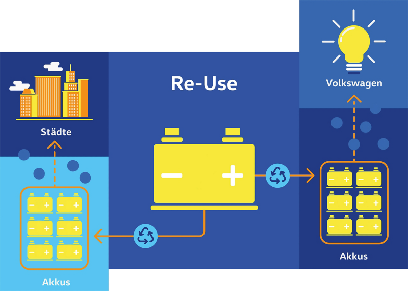 Un diagrama que muestra el reciclaje de la batería de un vehículo eléctrico.