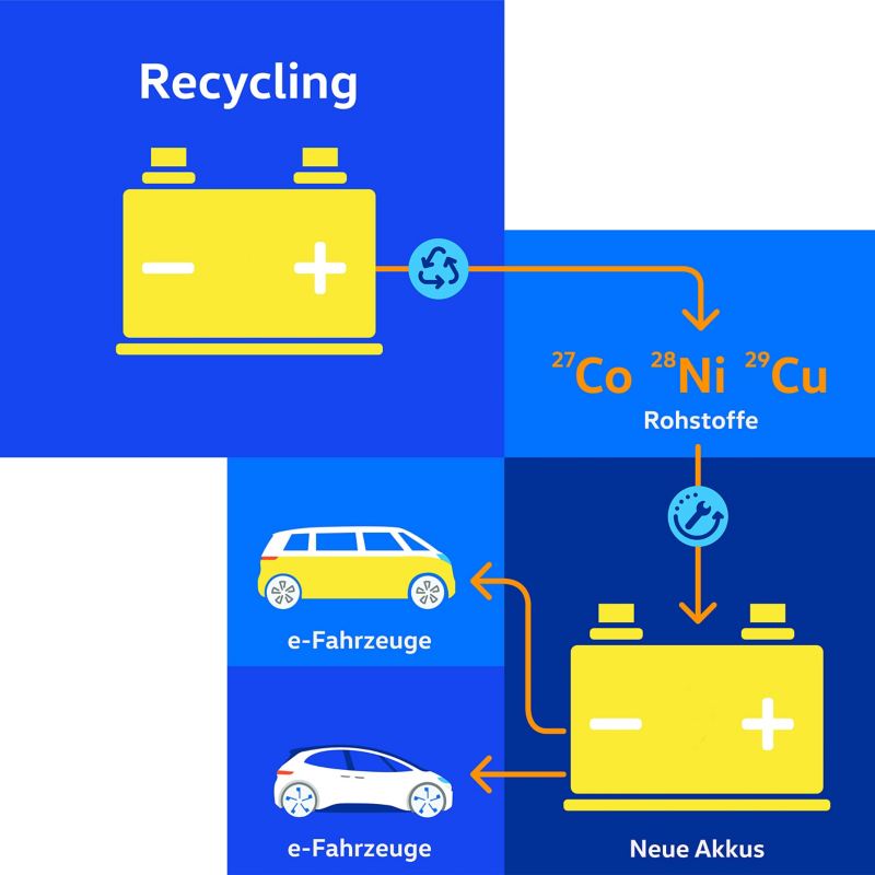Schaubild Recycling eines Elektrofahrzeug-Akkus