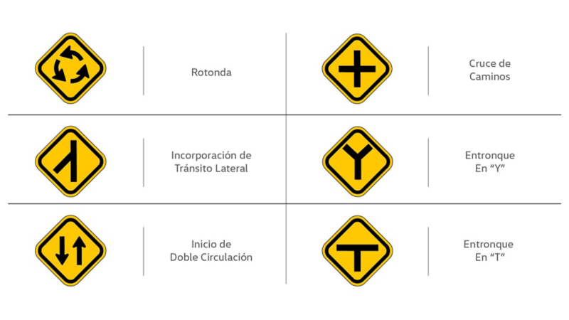 Señales de tránsito preventivas como rotonda, cruce de caminos e incorporación.