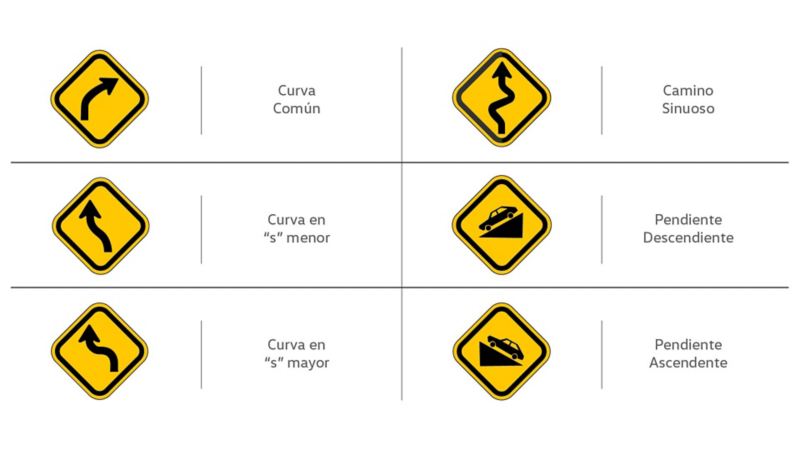 Señales de tránsito preventivas en México como curva común o camino sinuoso.