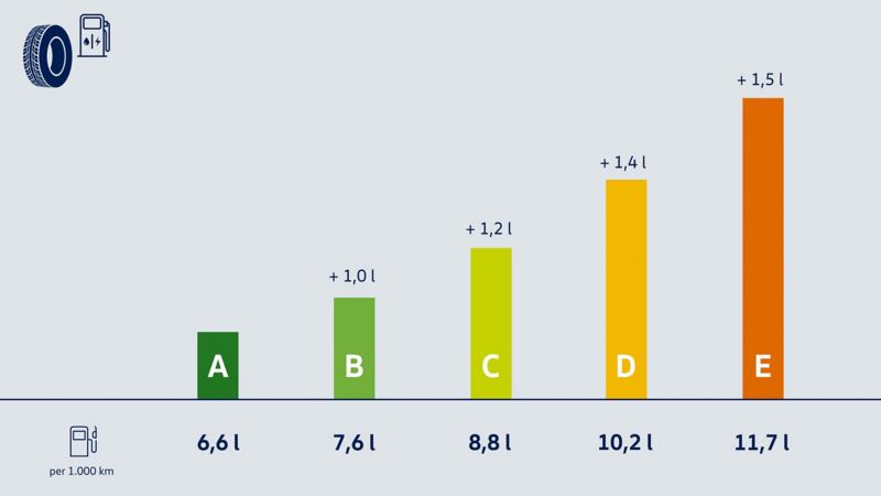 Illustration of fuel efficiency – Volkswagen tyres