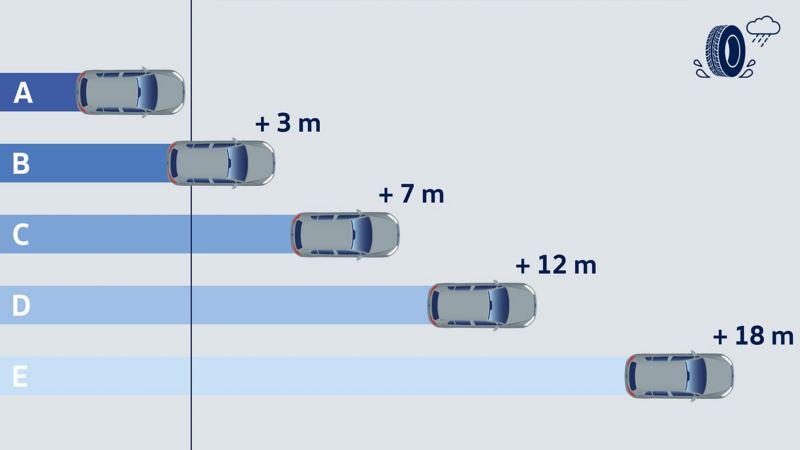 Illustration of the wet grip efficiency and the corresponding braking distances – Volkswagen tyres