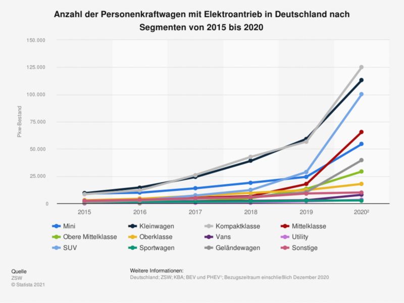 Liniendiagramm zur Anzahl der Elektroantriebe nach Fahrzeugsegmenten von 2015 bis 2020. 