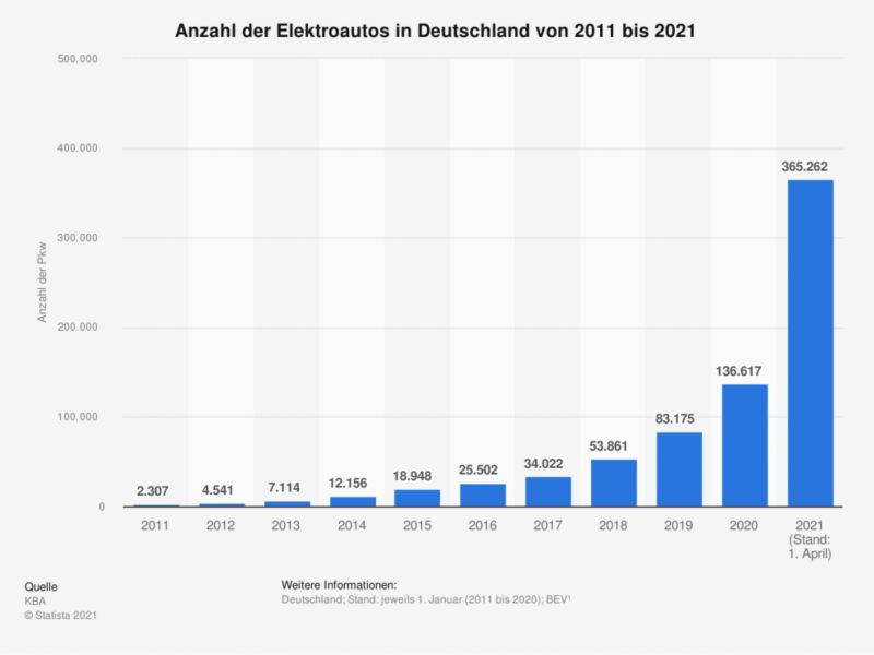 Ein Balkendiagramm zeigt die Anzahl an Elektroautos in Deutschland von 2011 bis April 2021.
