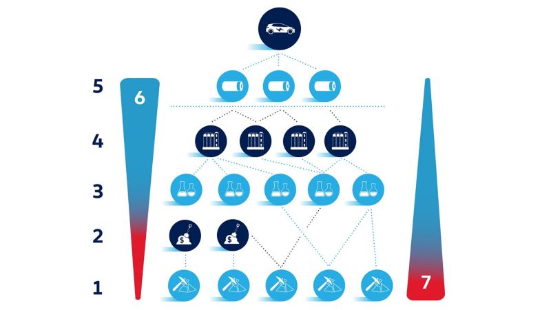 Schema illustrato dei rischi per la sostenibilità nella catena di fornitura nell'esempio della produzione di batterie secondo Volkswagen