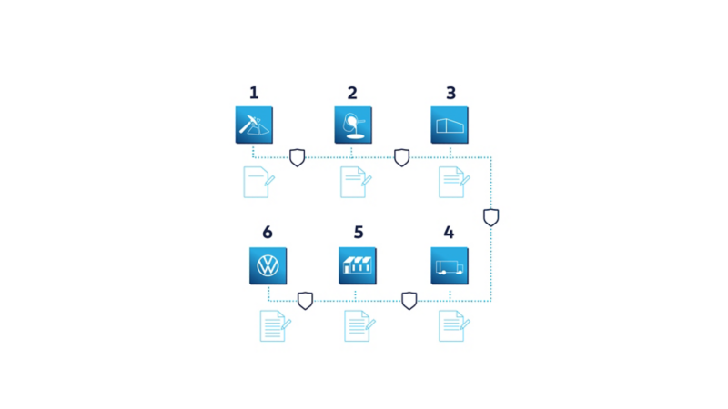 Concept of a blockchain raw materials supply chain: decentralised, safe and transparent.