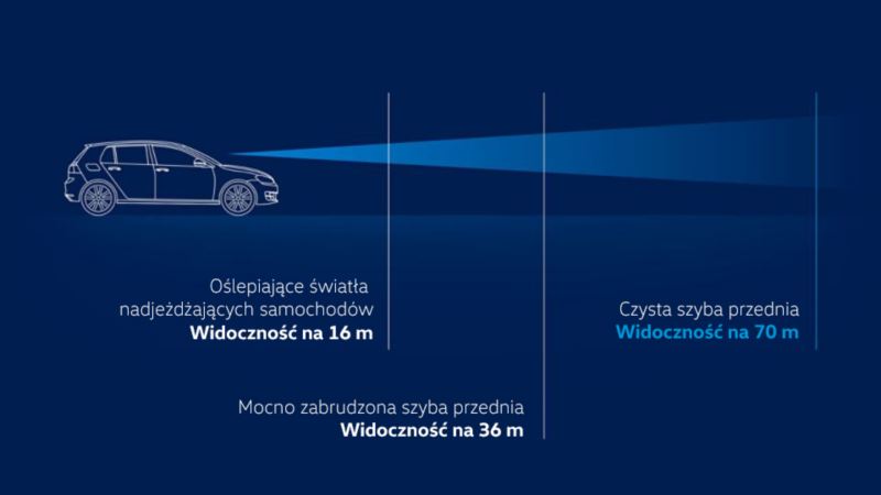 Wizualizacja widoku w samochodzie z mocno zabrudzoną przednią szybą lub przez olśnienie spowodowane nadjeżdżającym ruchem w porównaniu z wyczyszczoną przednią szybą dzięki wycieraczkom VW