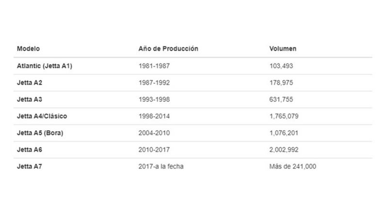 Modelo, año y volumen de producción de los autos Jetta fabricados por Volkswagen México