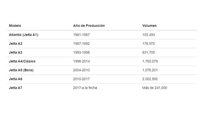 Modelo, año y volumen de producción de los autos Jetta fabricados por Volkswagen México