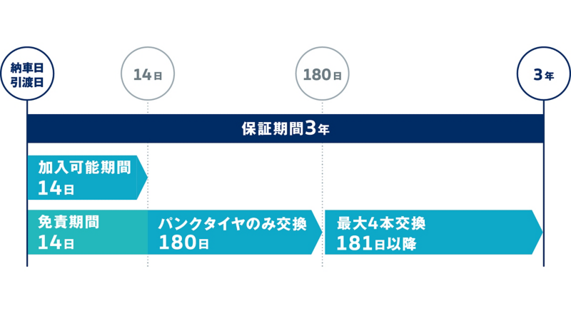 タイヤパンク補償期間グラフ