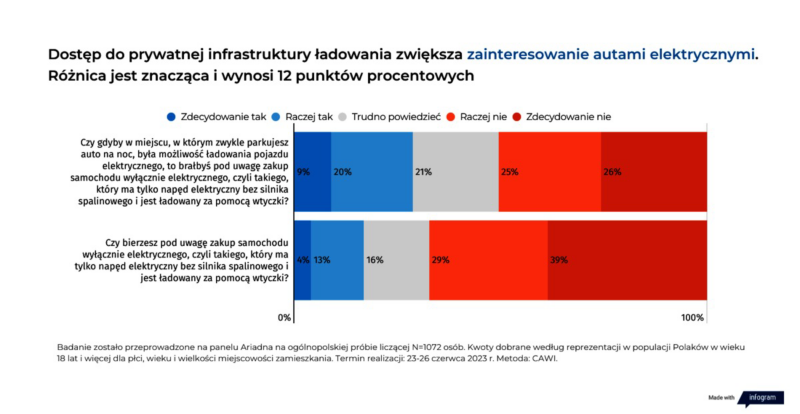 dostęp do prywatnej infrastruktury ładowania zwiększa zainteresowanie autami elektrycznymi.