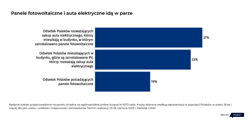 panele fotowoltaiczne i auta elektryczne idą w parze