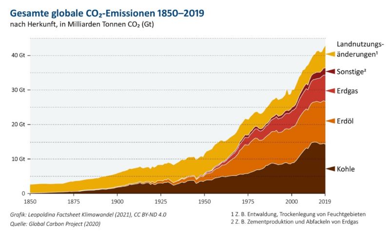 Grafik veranschaulicht die Zunahme des durch Menschen verursachten Kohlenstoffdioxid-Ausstoßes von 1850 bis 2019 und die Anteile fossiler Brennstoffe daran