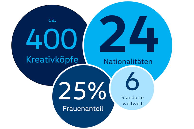 Zahlen zum Volkswagen Design: 400 Kreativköpfe aus 24 Nationen arbeiten an 6 Standorten weltweit. Der Frauenanteil liegt bei etwa 25 Prozent.