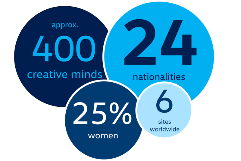 Figures on Volkswagen Design: 400 creative minds from 24 nations work at 6 locations worldwide. The proportion of women is about 25 percent