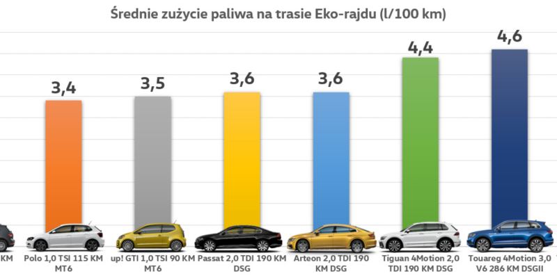 Wykres średniego zużycia paliwa