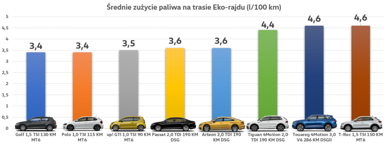 Wykres średniego zużycia paliwa