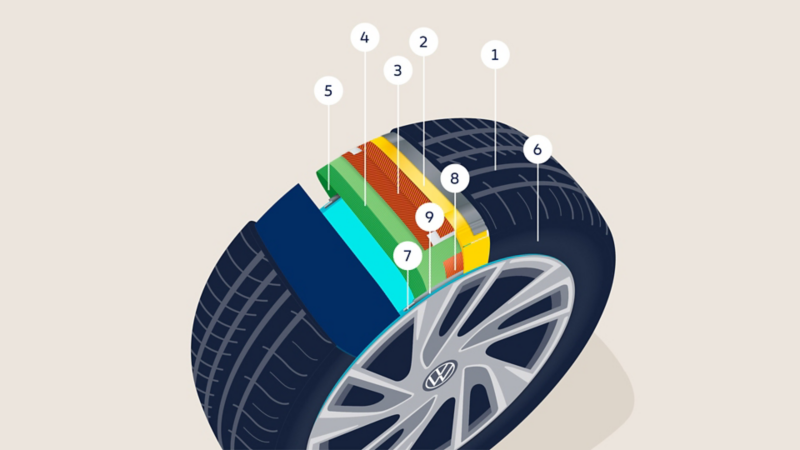 Estructura interna de neumáticos Volkswagen con componentes numerados. Tecnología de seguridad para toda la gama VW 2026.
