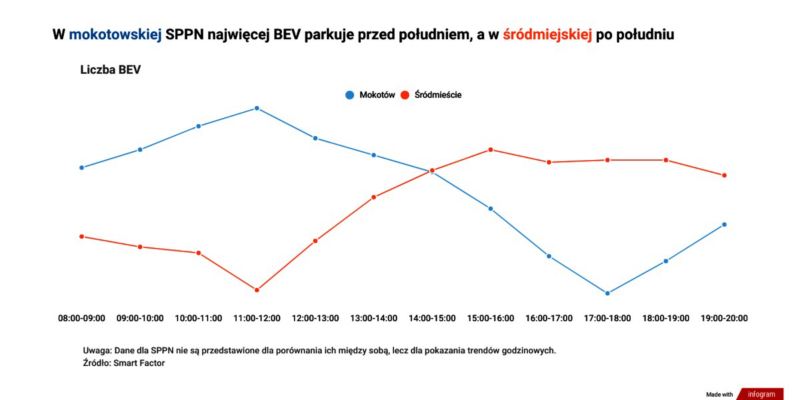 liczba zaparkowanych samochodów BEV na dzielnicach Warszawy