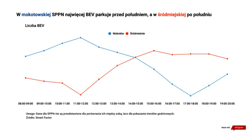 liczba zaparkowanych samochodów BEV na dzielnicach Warszawy