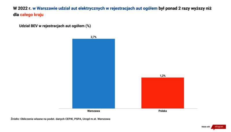 udział aut elektrycznych w rejestracji aut w Warszawie