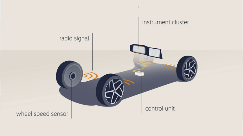 Ilustración del sistema de monitoreo directo de presión de neumáticos en un auto VW