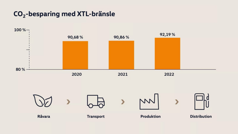 Diagrammet visar utsläppsminskningen med syntetisk diesel