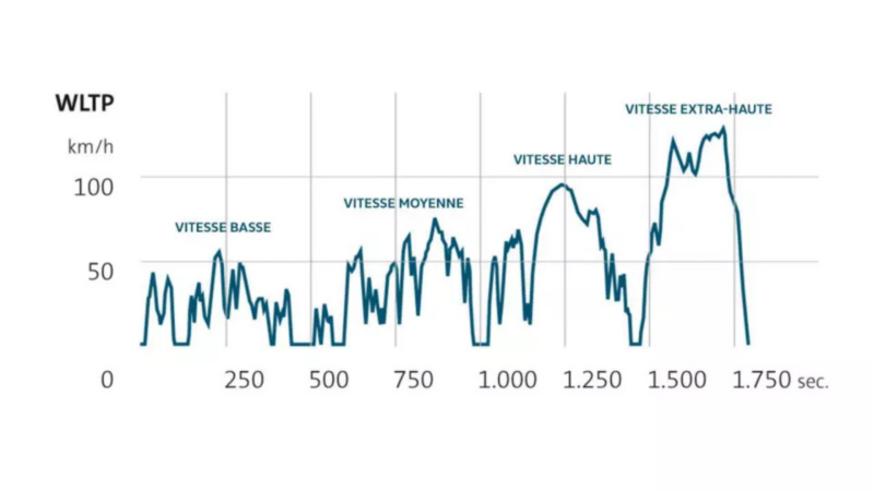  Un graphique linéaire affiche la vitesse (km/h) en fonction du temps (secondes) pour le cycle WLTP, segmenté en "Vitesse basse", "Vitesse moyenne", "Vitesse haute" et "Vitesse extra-haute".
